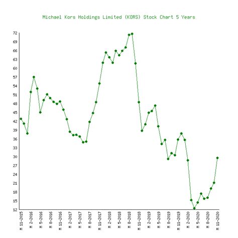 michael kors share price historical